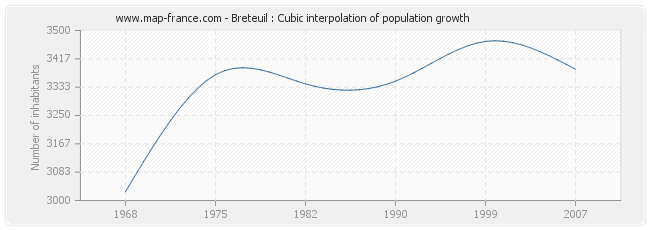Breteuil : Cubic interpolation of population growth