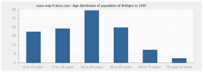 Age distribution of population of Brétigny in 1999