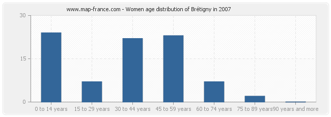 Women age distribution of Brétigny in 2007