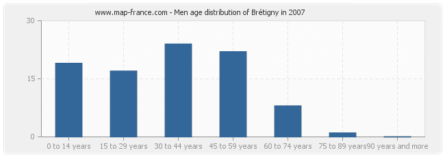 Men age distribution of Brétigny in 2007