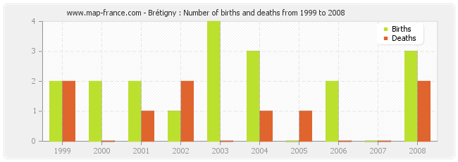 Brétigny : Number of births and deaths from 1999 to 2008