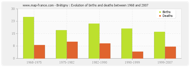 Brétigny : Evolution of births and deaths between 1968 and 2007