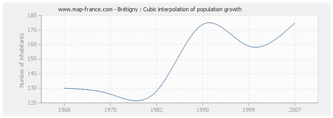 Brétigny : Cubic interpolation of population growth