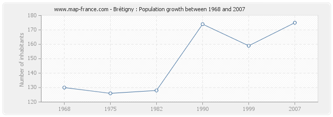 Population Brétigny