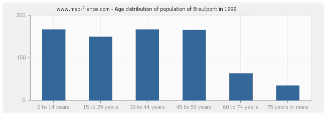 Age distribution of population of Breuilpont in 1999