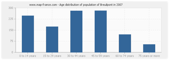 Age distribution of population of Breuilpont in 2007