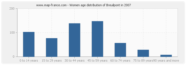 Women age distribution of Breuilpont in 2007