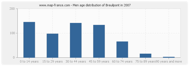 Men age distribution of Breuilpont in 2007