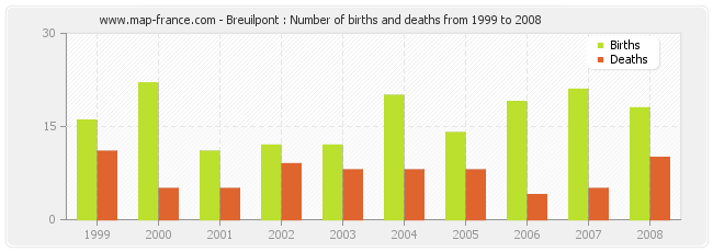 Breuilpont : Number of births and deaths from 1999 to 2008