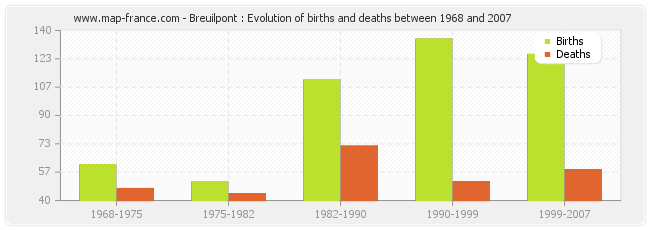 Breuilpont : Evolution of births and deaths between 1968 and 2007
