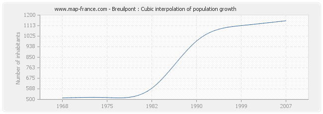 Breuilpont : Cubic interpolation of population growth