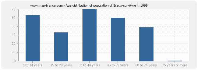 Age distribution of population of Breux-sur-Avre in 1999
