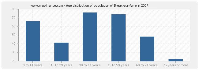 Age distribution of population of Breux-sur-Avre in 2007