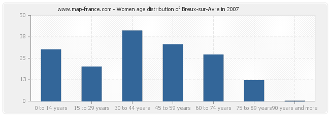 Women age distribution of Breux-sur-Avre in 2007