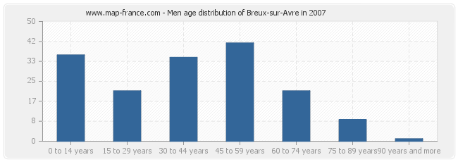 Men age distribution of Breux-sur-Avre in 2007