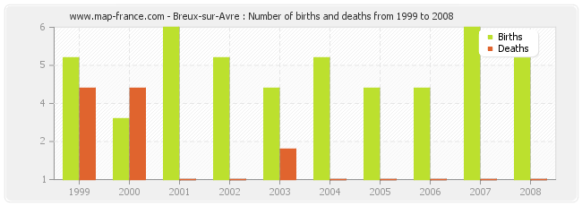 Breux-sur-Avre : Number of births and deaths from 1999 to 2008