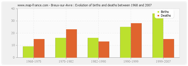 Breux-sur-Avre : Evolution of births and deaths between 1968 and 2007