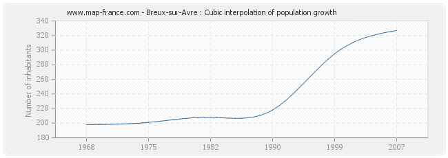 Breux-sur-Avre : Cubic interpolation of population growth