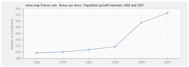 Population Breux-sur-Avre