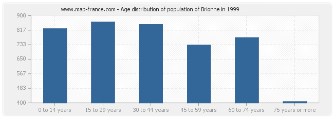 Age distribution of population of Brionne in 1999