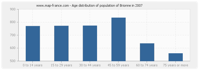 Age distribution of population of Brionne in 2007