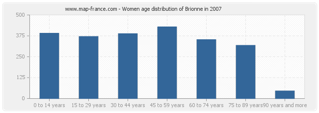 Women age distribution of Brionne in 2007