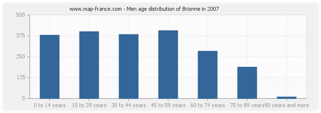 Men age distribution of Brionne in 2007