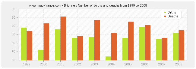 Brionne : Number of births and deaths from 1999 to 2008
