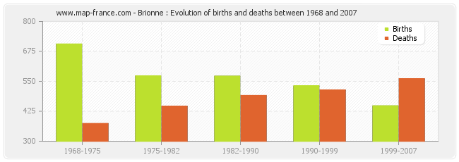 Brionne : Evolution of births and deaths between 1968 and 2007