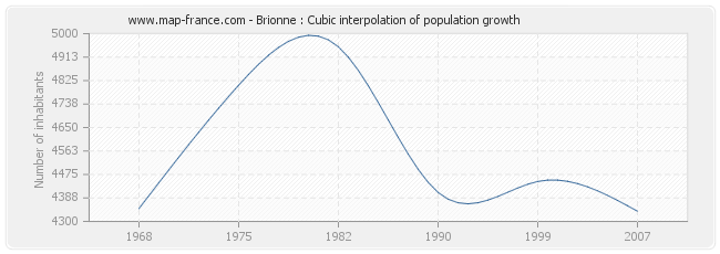 Brionne : Cubic interpolation of population growth