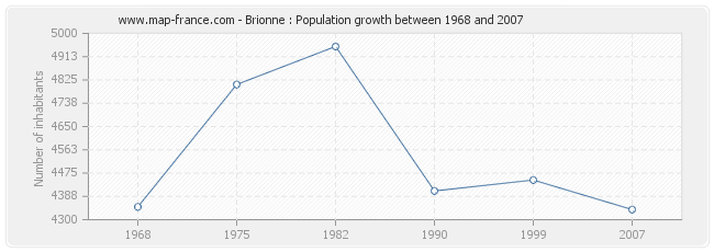 Population Brionne