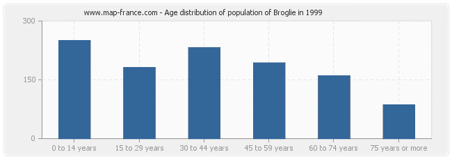 Age distribution of population of Broglie in 1999