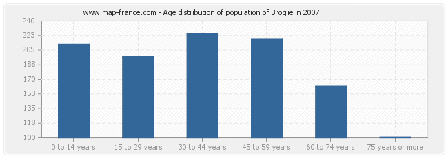 Age distribution of population of Broglie in 2007