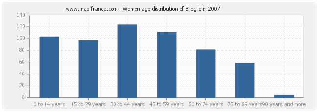 Women age distribution of Broglie in 2007