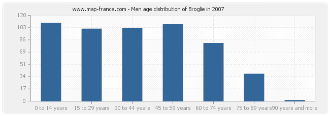 Men age distribution of Broglie in 2007