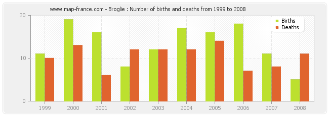 Broglie : Number of births and deaths from 1999 to 2008