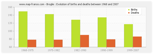 Broglie : Evolution of births and deaths between 1968 and 2007