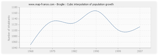 Broglie : Cubic interpolation of population growth