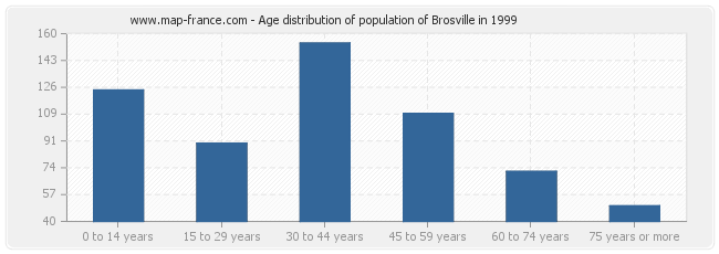Age distribution of population of Brosville in 1999