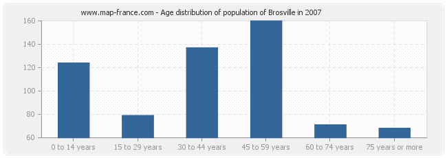 Age distribution of population of Brosville in 2007
