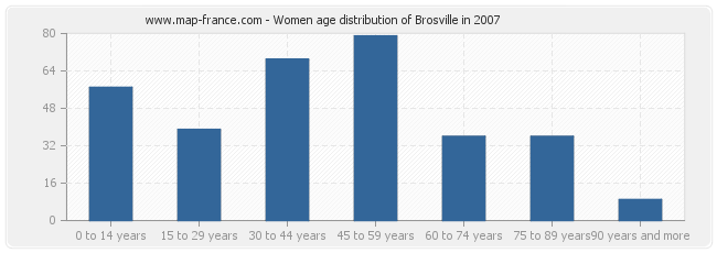 Women age distribution of Brosville in 2007