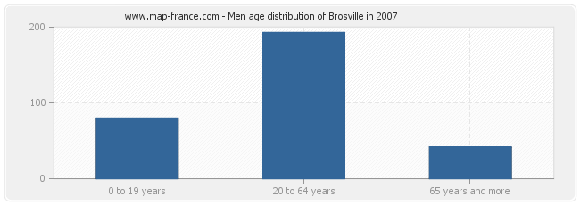 Men age distribution of Brosville in 2007