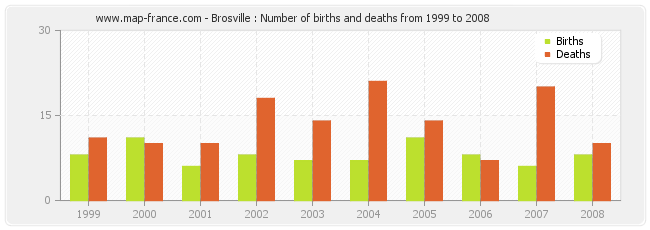 Brosville : Number of births and deaths from 1999 to 2008