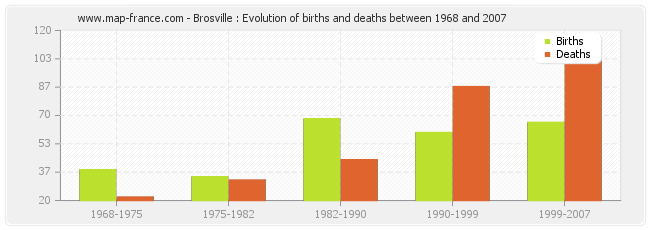 Brosville : Evolution of births and deaths between 1968 and 2007
