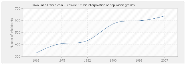 Brosville : Cubic interpolation of population growth