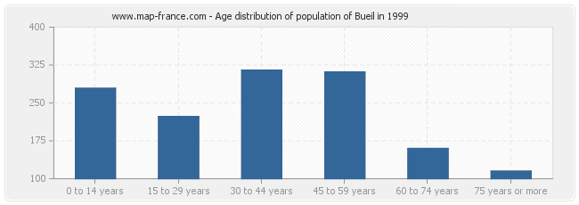 Age distribution of population of Bueil in 1999