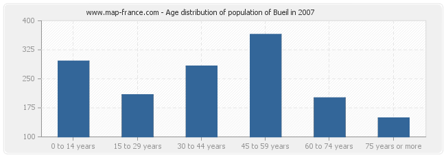Age distribution of population of Bueil in 2007