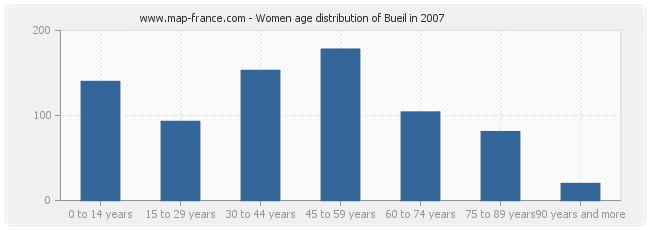 Women age distribution of Bueil in 2007