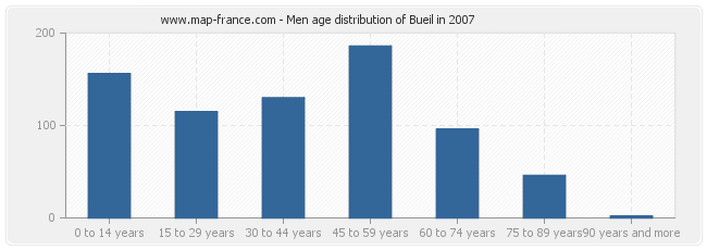 Men age distribution of Bueil in 2007