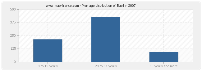 Men age distribution of Bueil in 2007